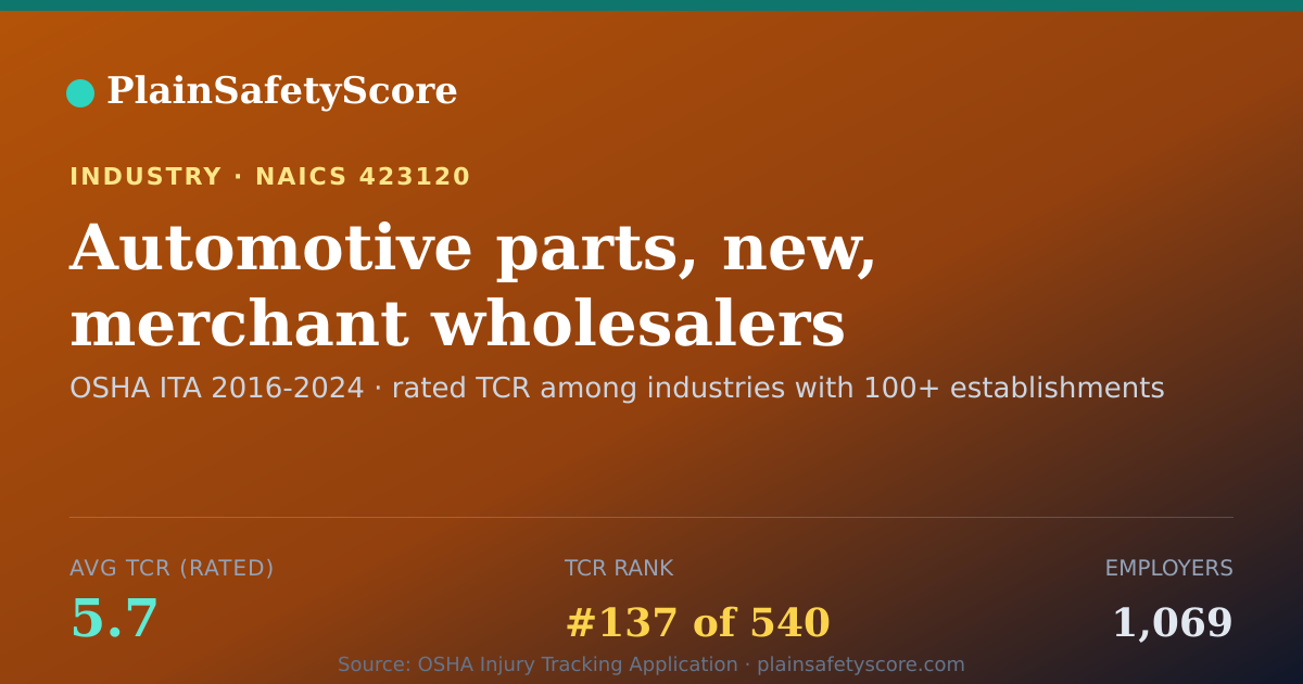 Shareable card for Automotive parts, new, merchant wholesalers Workplace Safety