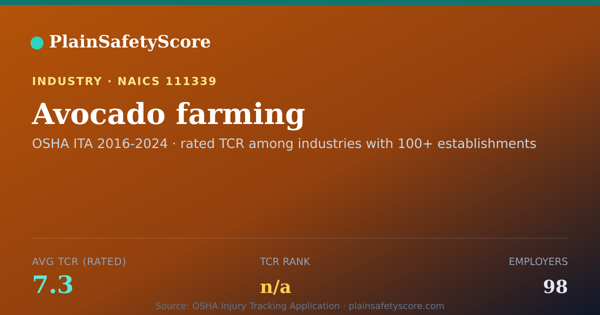 Shareable card for Avocado farming Workplace Safety - 98 Employers, TCR 7.3