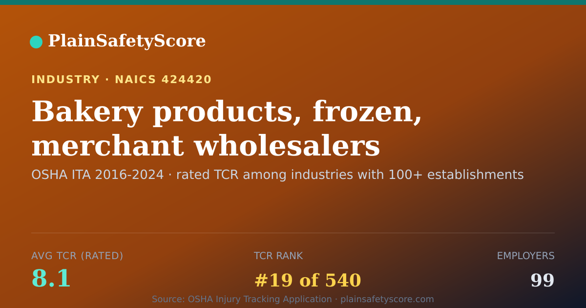 Shareable card for Bakery products, frozen, merchant wholesalers Workplace Safe
