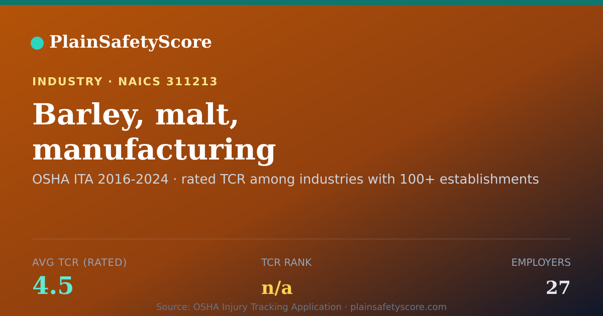Shareable card for Barley, malt, manufacturing Workplace Safety - 27 Employers