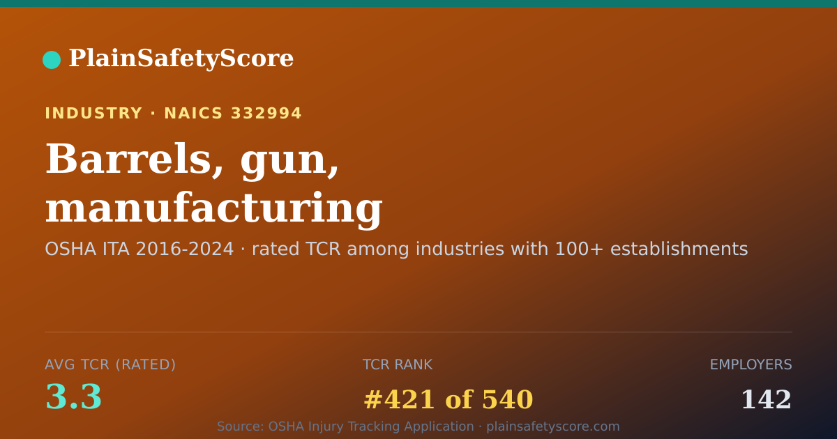 Shareable card for Barrels, gun, manufacturing Workplace Safety - 142 Employers