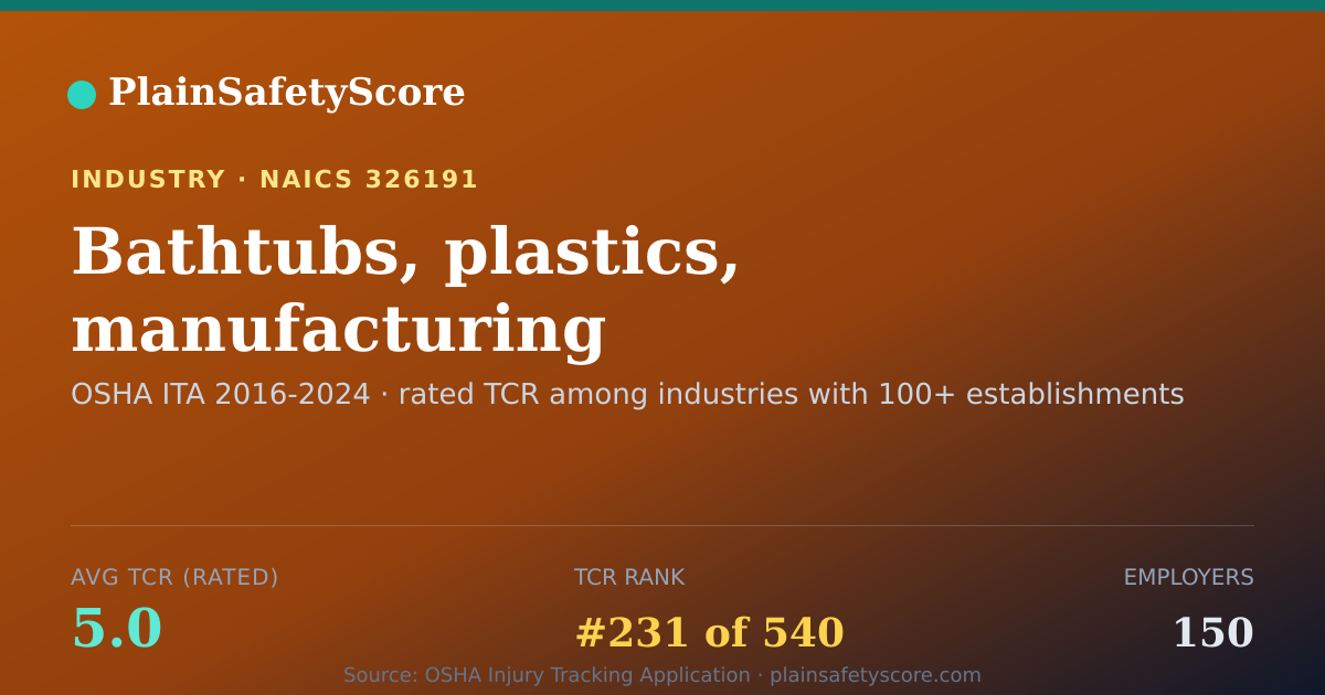 Shareable card for Bathtubs, plastics, manufacturing Workplace Safety - 150 Emp