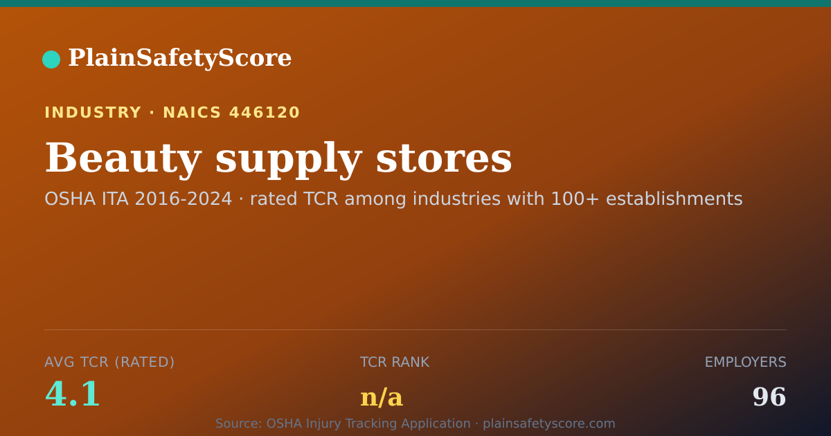 Shareable card for Beauty supply stores Workplace Safety - 96 Employers, TCR 4