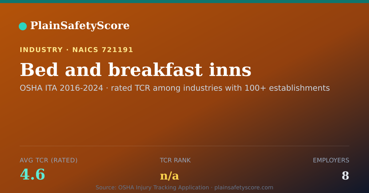 Shareable card for Bed and breakfast inns Workplace Safety - 8 Employers, TCR 4