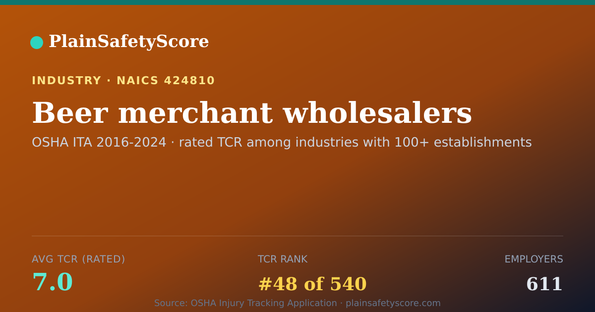 Shareable card for Beer merchant wholesalers Workplace Safety - 611 Employers
