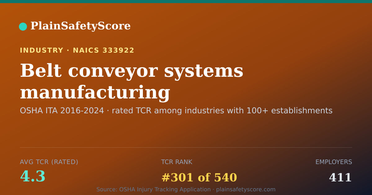 Shareable card for Belt conveyor systems manufacturing Workplace Safety - 411 E
