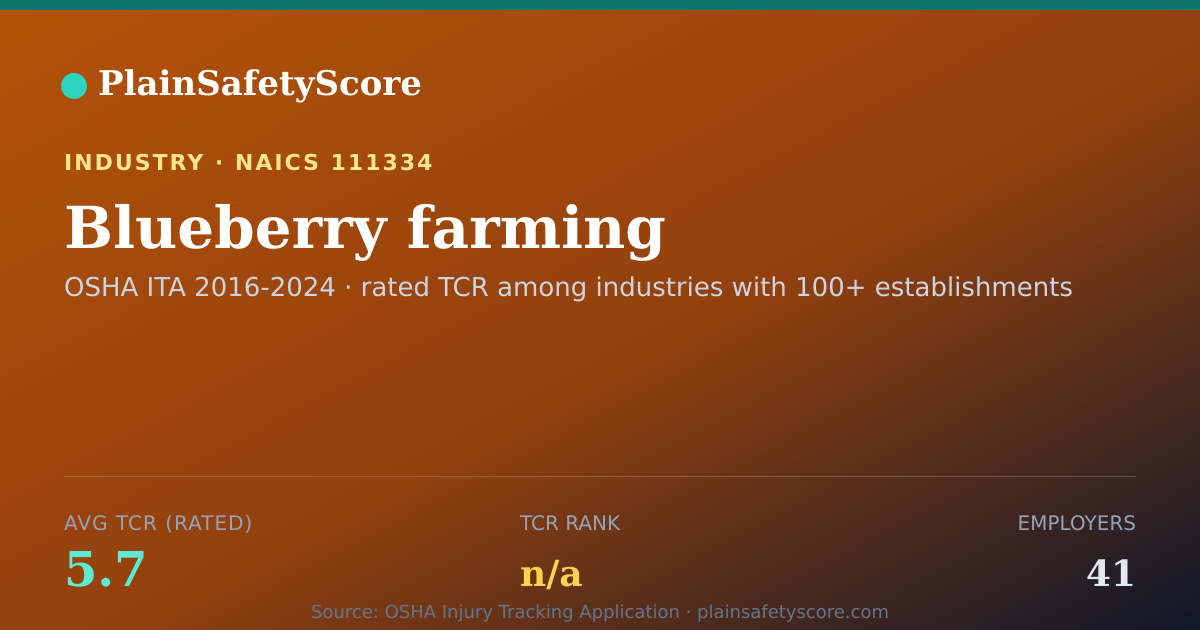 Shareable card for Blueberry farming Workplace Safety - 41 Employers, TCR 5.7