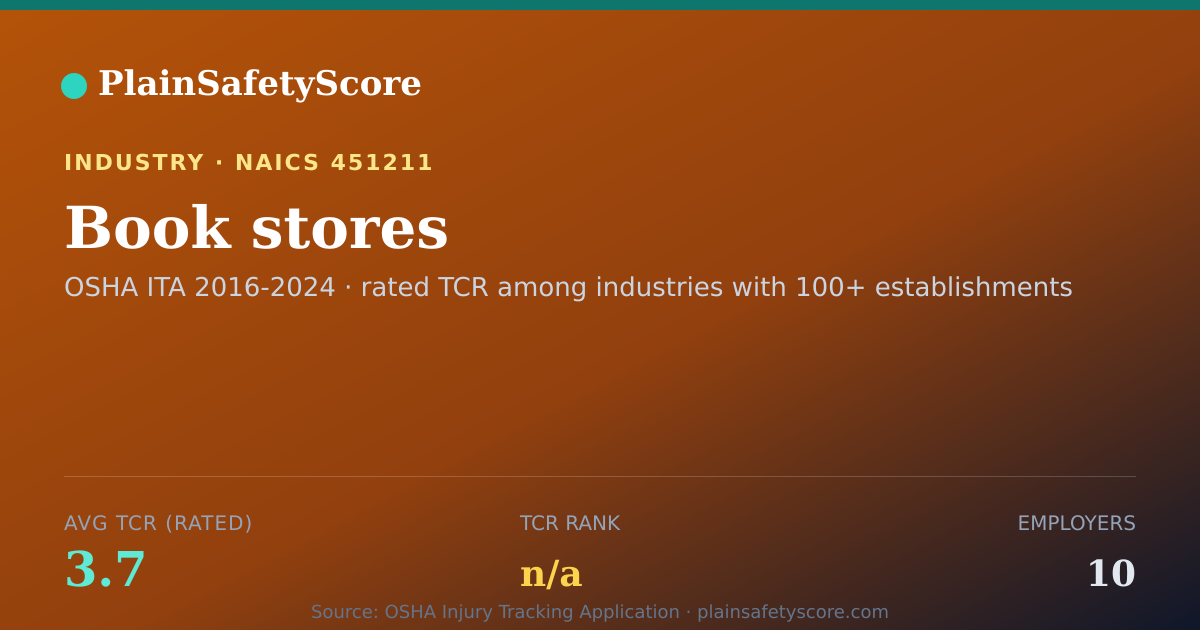 Shareable card for Book stores Workplace Safety - 10 Employers, TCR 3.7