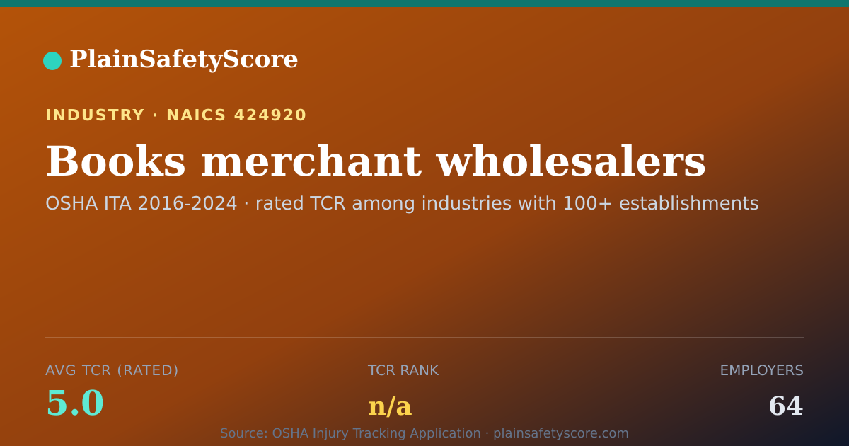 Shareable card for Books merchant wholesalers Workplace Safety - 64 Employers