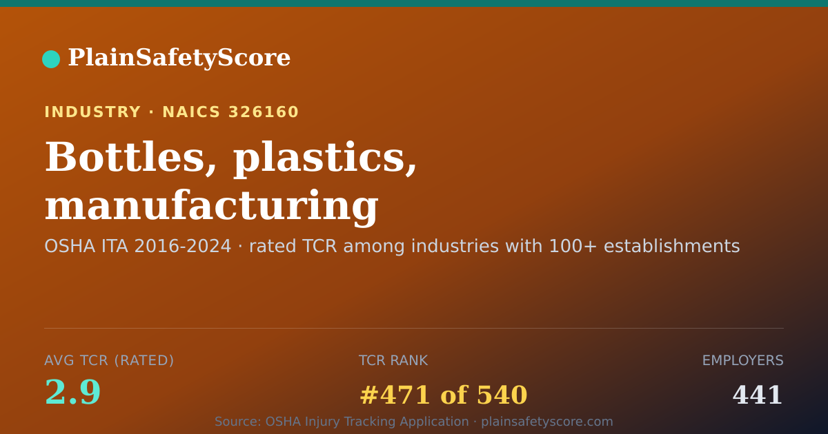Shareable card for Bottles, plastics, manufacturing Workplace Safety - 441 Empl
