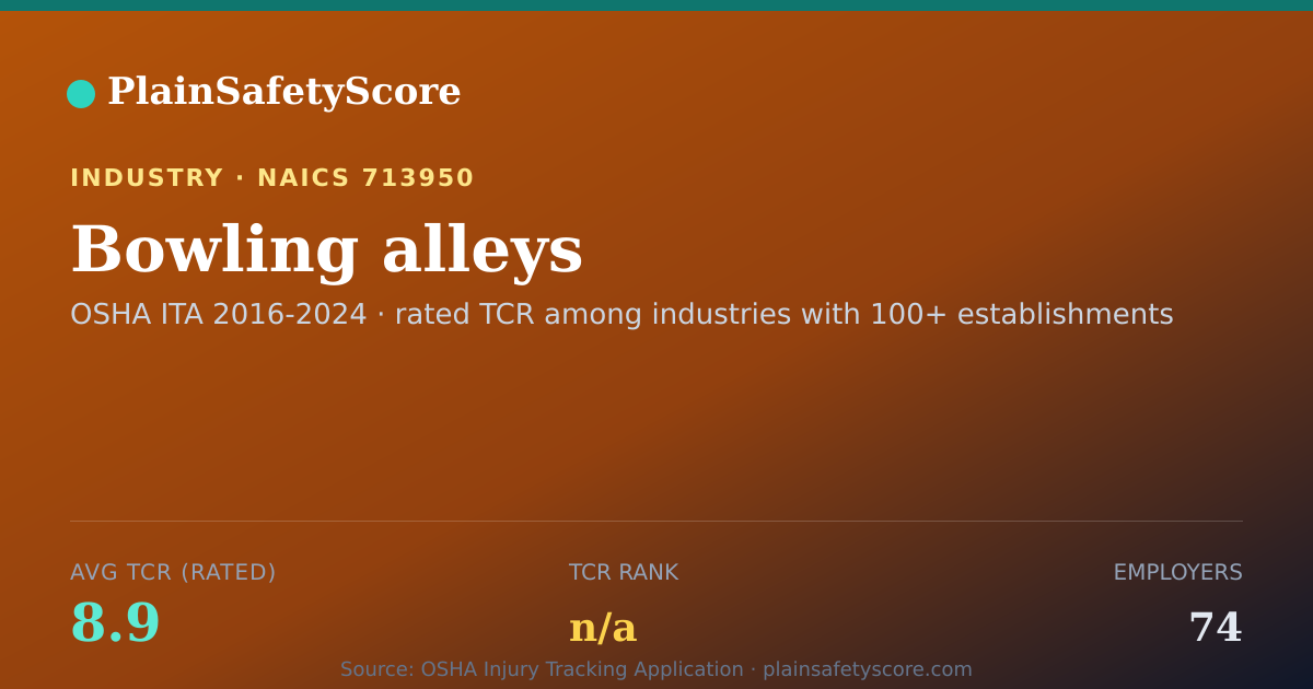 Shareable card for Bowling alleys Workplace Safety - 74 Employers, TCR 8.9