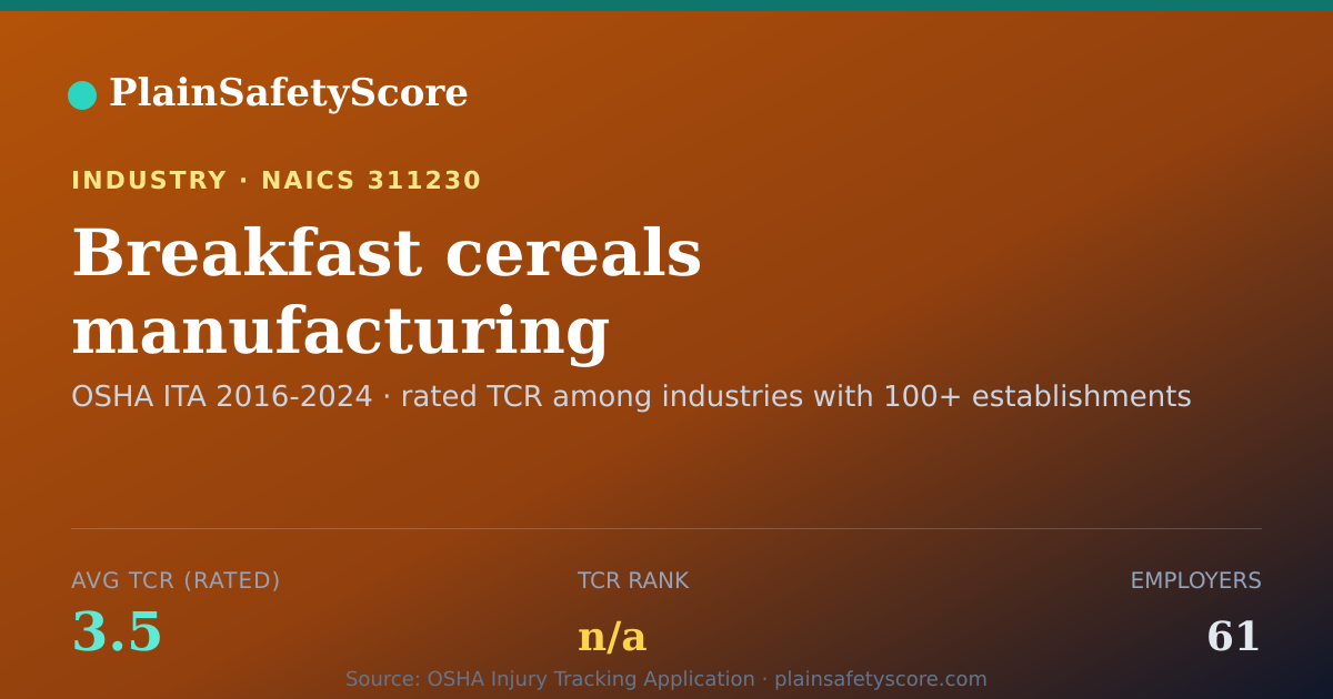 Shareable card for Breakfast cereals manufacturing Workplace Safety - 61 Employ
