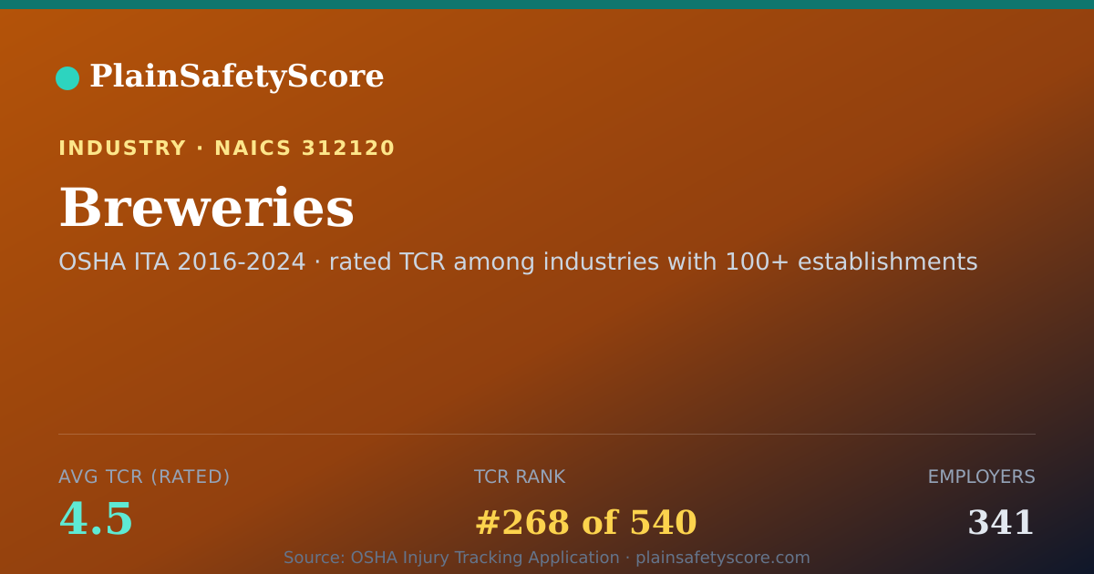 Shareable card for Breweries Workplace Safety - 341 Employers, TCR 4.5