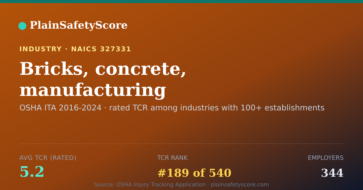 Shareable card for Bricks, concrete, manufacturing Workplace Safety - 344 Emplo