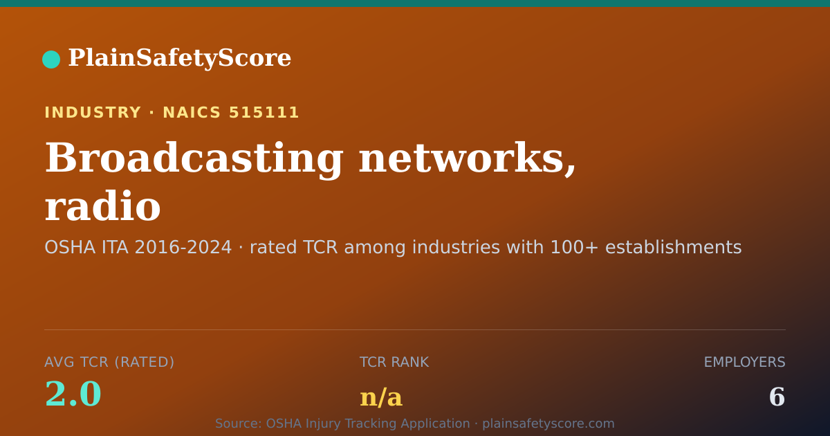 Shareable card for Broadcasting networks, radio Workplace Safety - 6 Employers
