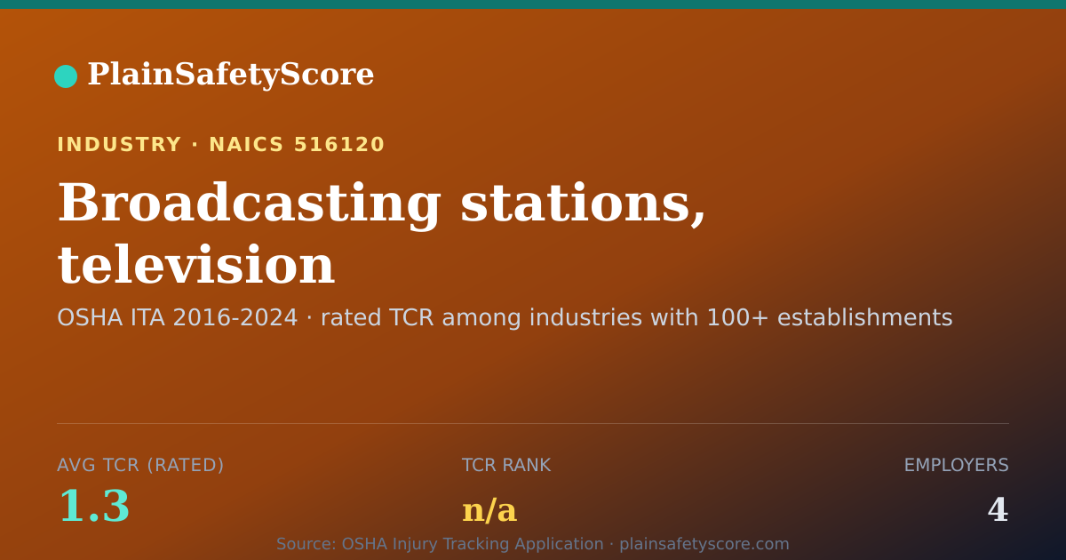 Shareable card for Broadcasting stations, television Workplace Safety - 4 Emplo