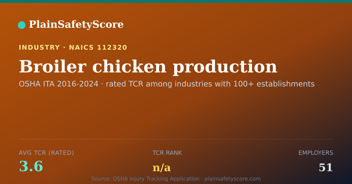 Shareable card for Broiler chicken production Workplace Safety - 51 Employers