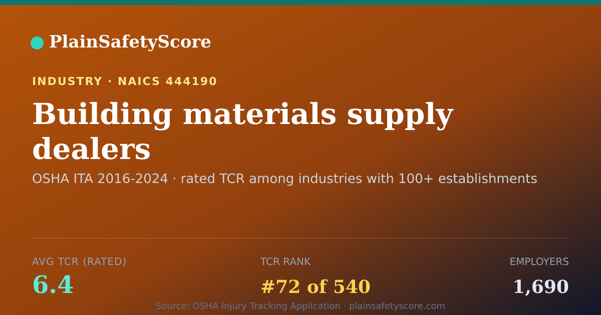Shareable card for Building materials supply dealers Workplace Safety - 1,690 E