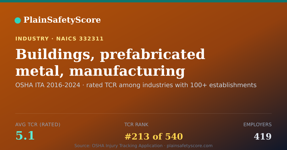Shareable card for Buildings, prefabricated metal, manufacturing Workplace Safe
