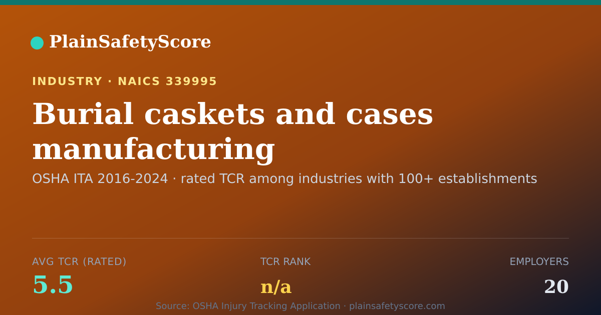 Shareable card for Burial caskets and cases manufacturing Workplace Safety - 20