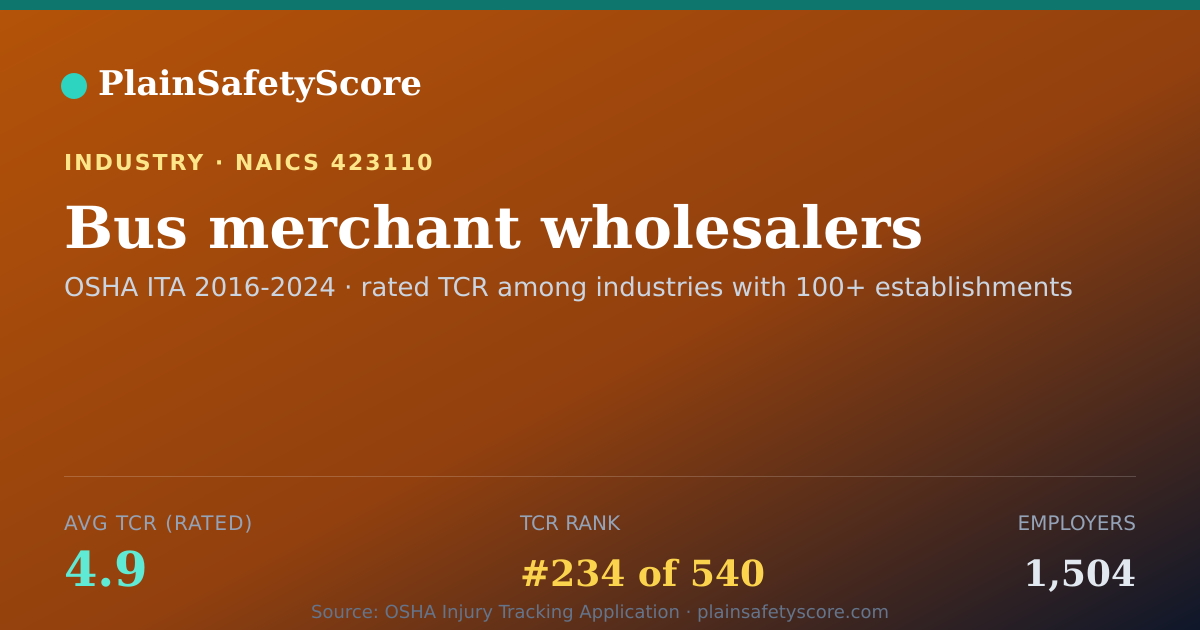 Shareable card for Bus merchant wholesalers Workplace Safety - 1,504 Employers