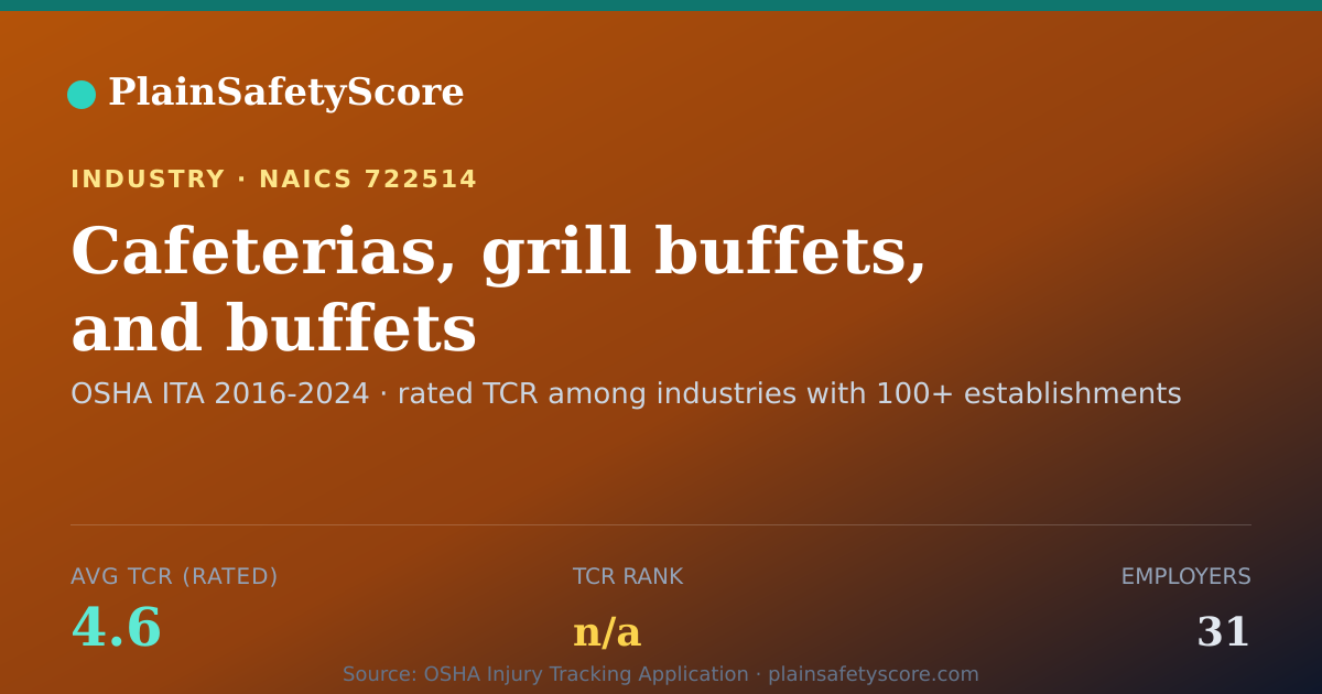 Shareable card for Cafeterias, grill buffets, and buffets Workplace Safety - 31