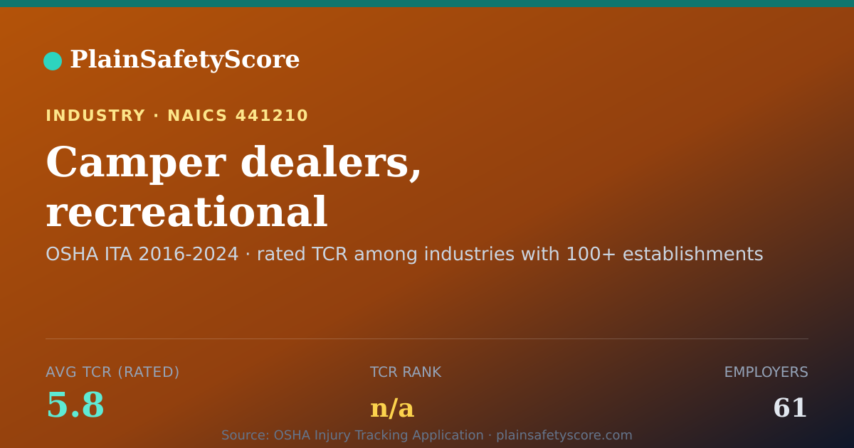 Shareable card for Camper dealers, recreational Workplace Safety - 61 Employers