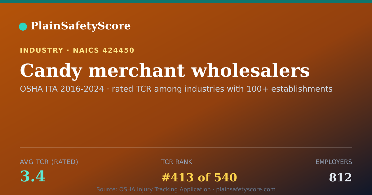 Shareable card for Candy merchant wholesalers Workplace Safety - 812 Employers
