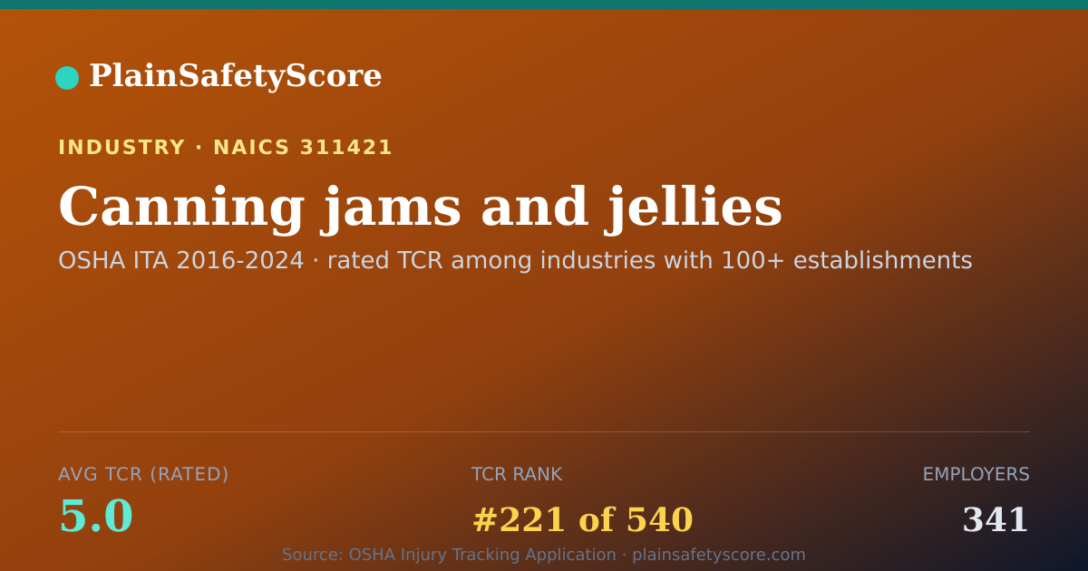 Shareable card for Canning jams and jellies Workplace Safety - 341 Employers, T