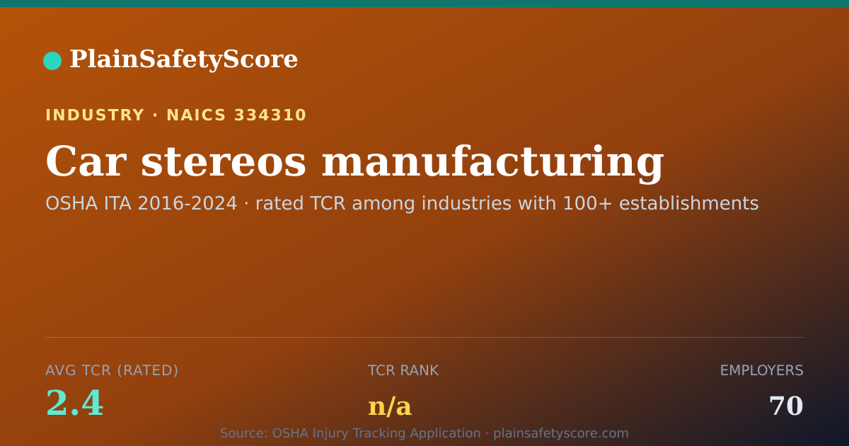 Shareable card for Car stereos manufacturing Workplace Safety - 70 Employers, T