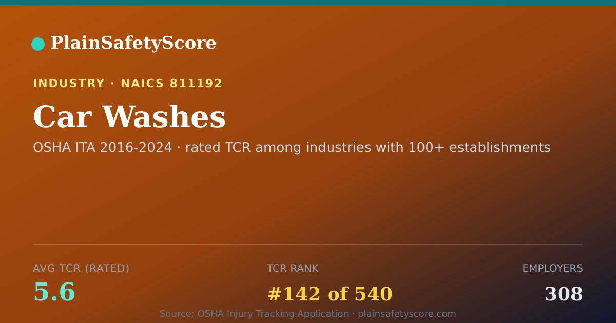 Shareable card for Car Washes Workplace Safety - 308 Employers, TCR 5.6