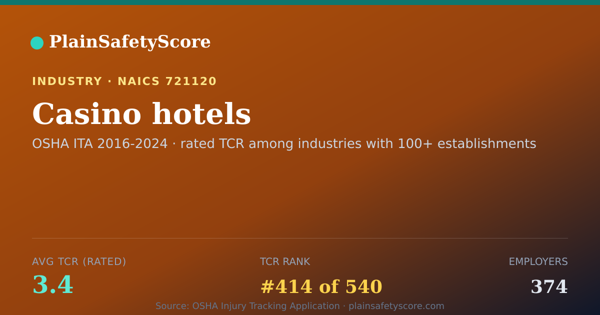 Shareable card for Casino hotels Workplace Safety - 374 Employers, TCR 3.4