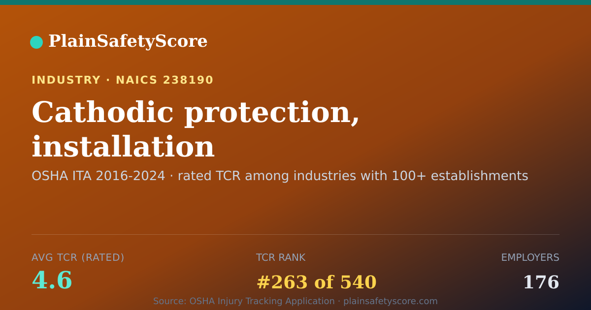 Shareable card for Cathodic protection, installation Workplace Safety - 176 Emp