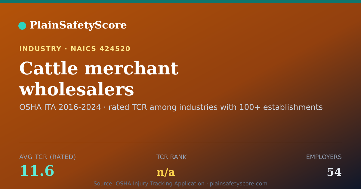 Shareable card for Cattle merchant wholesalers Workplace Safety - 54 Employers