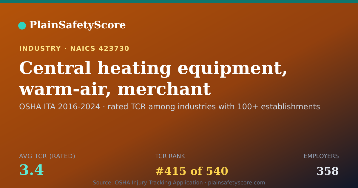 Shareable card for Central heating equipment, warm-air, merchant wholesalers Wo