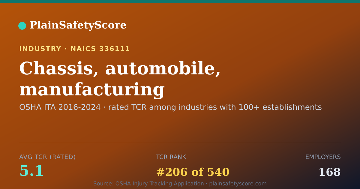 Shareable card for Chassis, automobile, manufacturing Workplace Safety - 168 Em