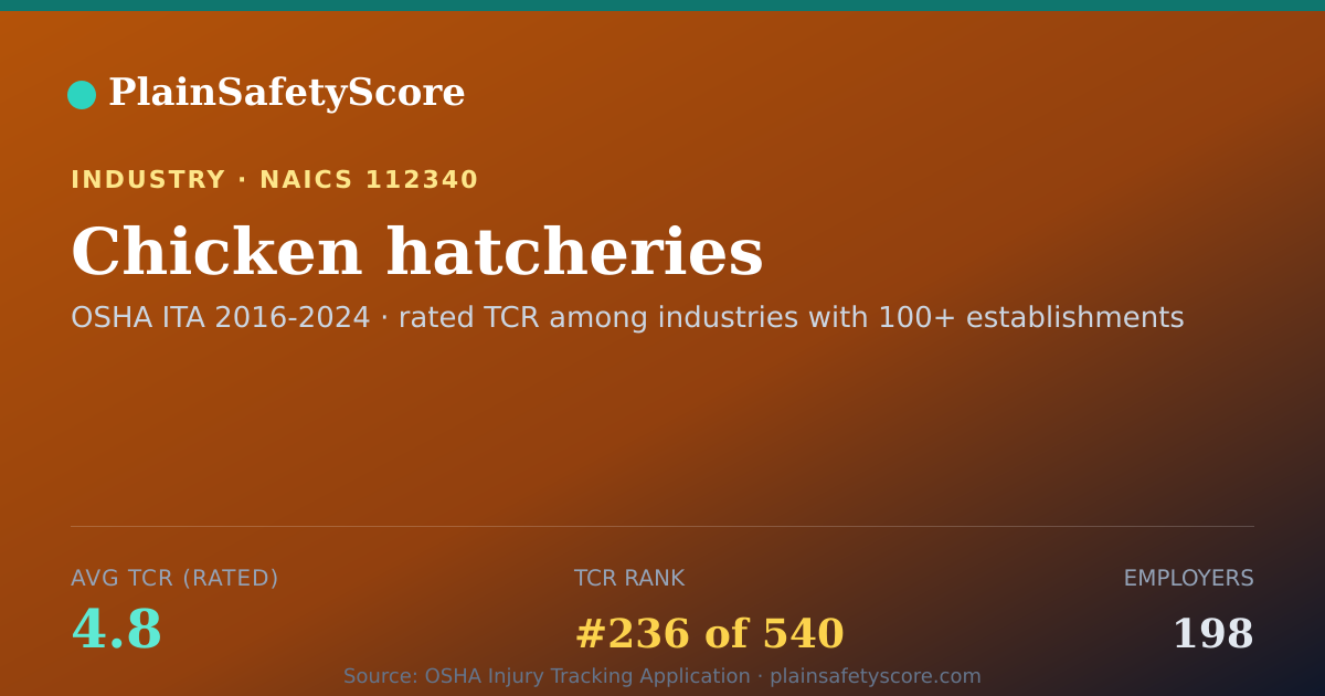 Shareable card for Chicken hatcheries Workplace Safety - 198 Employers, TCR 4.8