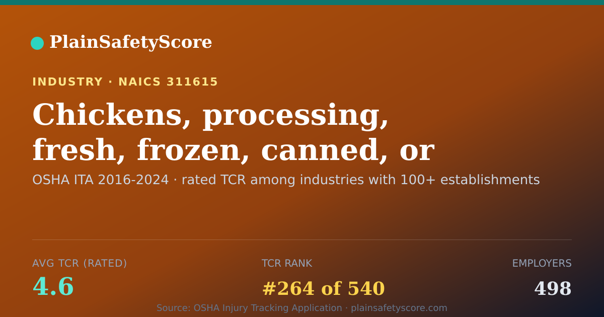 Shareable card for Chickens, processing, fresh, frozen, canned, or cooked (exce