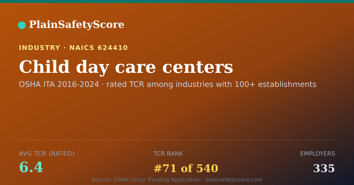 Shareable card for Child day care centers Workplace Safety - 335 Employers, TCR