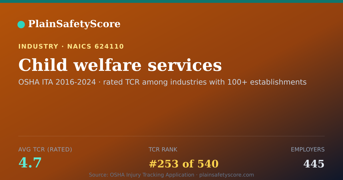 Shareable card for Child welfare services Workplace Safety - 445 Employers, TCR
