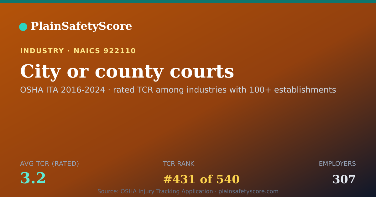 Shareable card for City or county courts Workplace Safety - 307 Employers, TCR