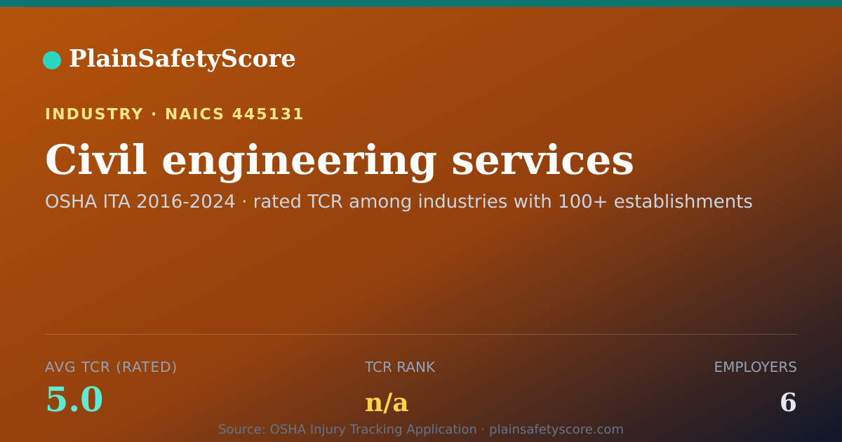 Shareable card for Civil engineering services Workplace Safety - 6 Employers, T