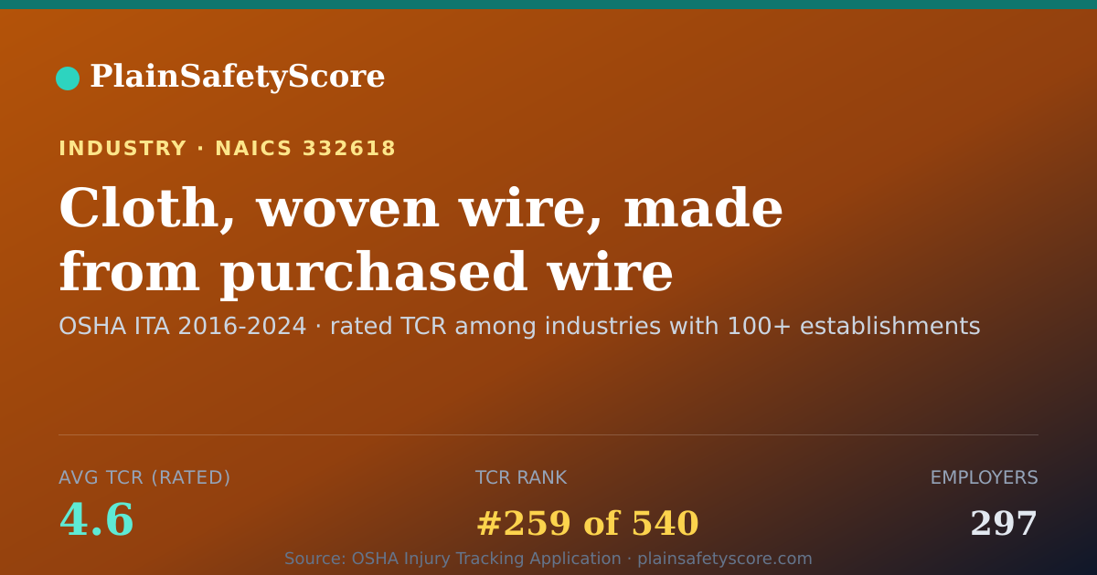 Shareable card for Cloth, woven wire, made from purchased wire Workplace Safety