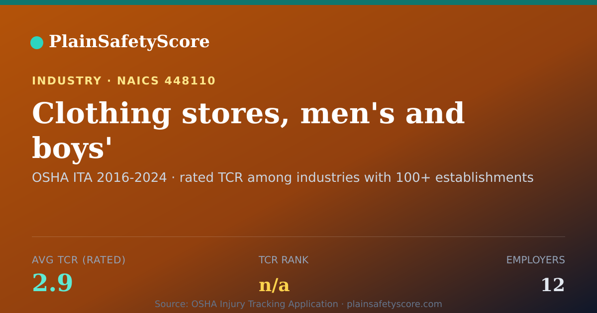 Shareable card for Clothing stores, men's and boys' Workplace Safety - 12 Emplo