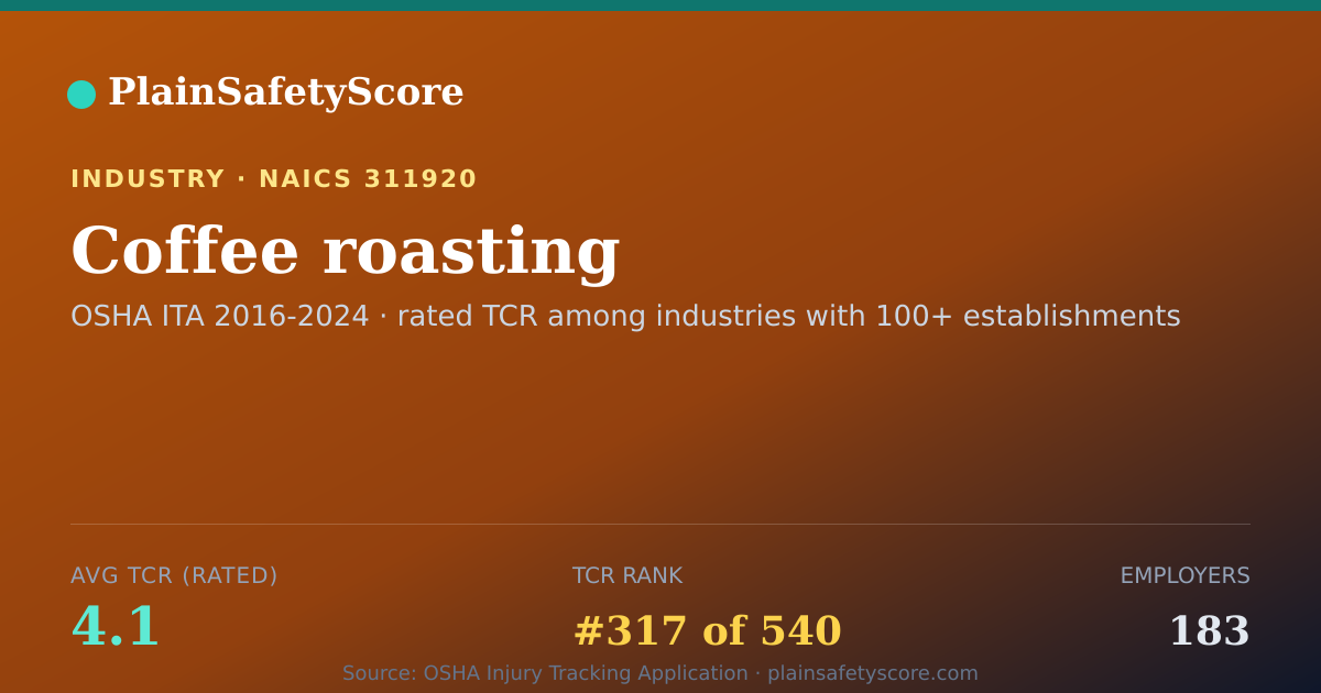 Shareable card for Coffee roasting Workplace Safety - 183 Employers, TCR 4.1