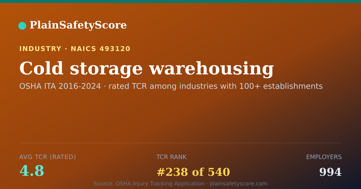 Shareable card for Cold storage warehousing Workplace Safety - 994 Employers, T