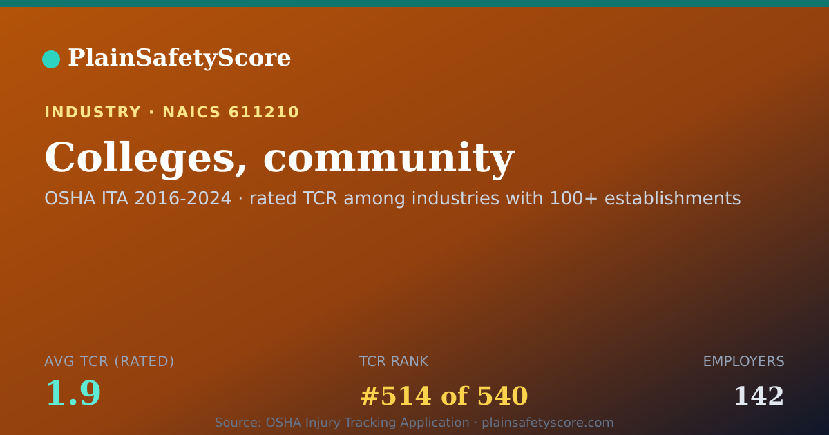 Shareable card for Colleges, community Workplace Safety - 142 Employers, TCR 1