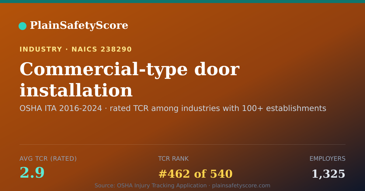 Shareable card for Commercial-type door installation Workplace Safety - 1,325 E