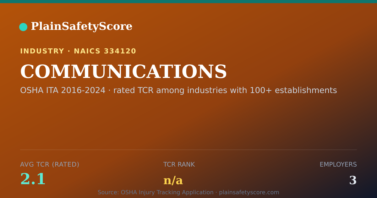 Shareable card for COMMUNICATIONS Workplace Safety - 3 Employers, TCR 2.1