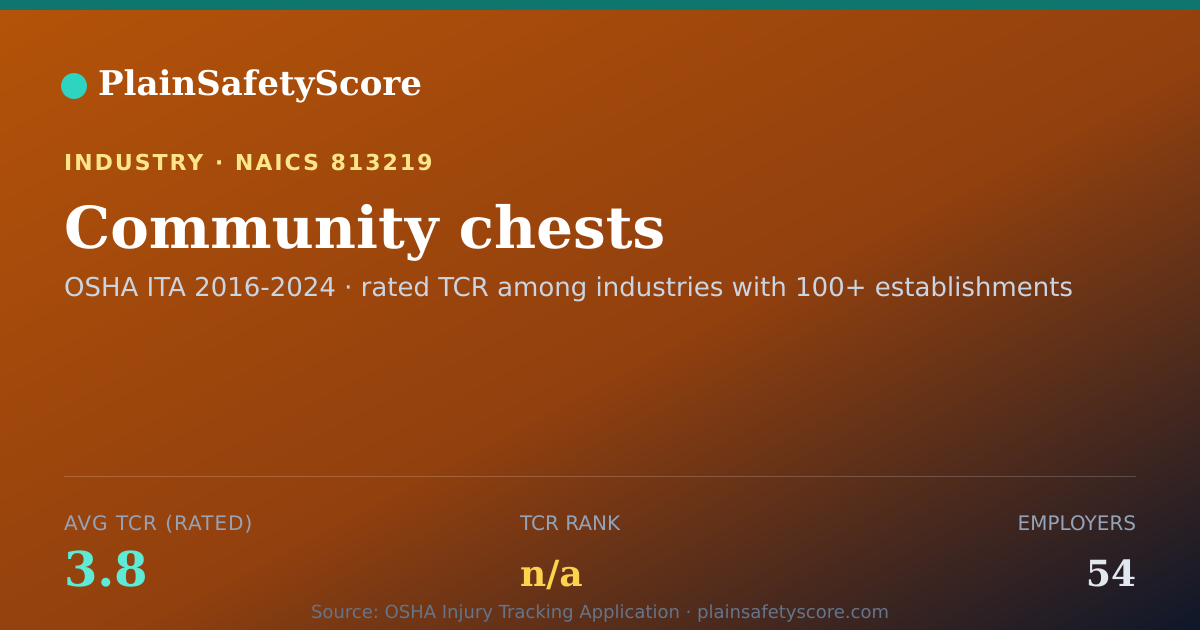 Shareable card for Community chests Workplace Safety - 54 Employers, TCR 3.8